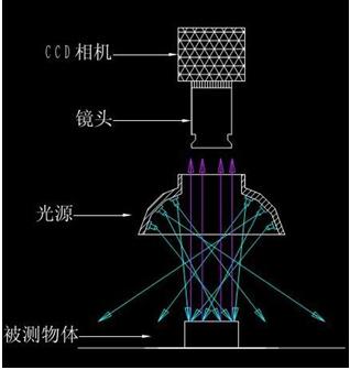 光源照明在機(jī)器視覺中的作用是什么該如何選擇呢